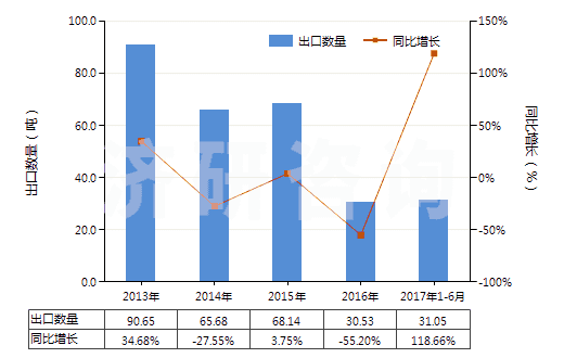 2013-2017年6月中國假麻黃堿及其鹽(HS29394200)出口量及增速統(tǒng)計